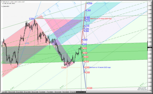 Great Britain Pound vs US Dollar - h4 - основные торговые уровни. Комплексный анализ APLs &amp; ZUP с 24 июля 2025 года