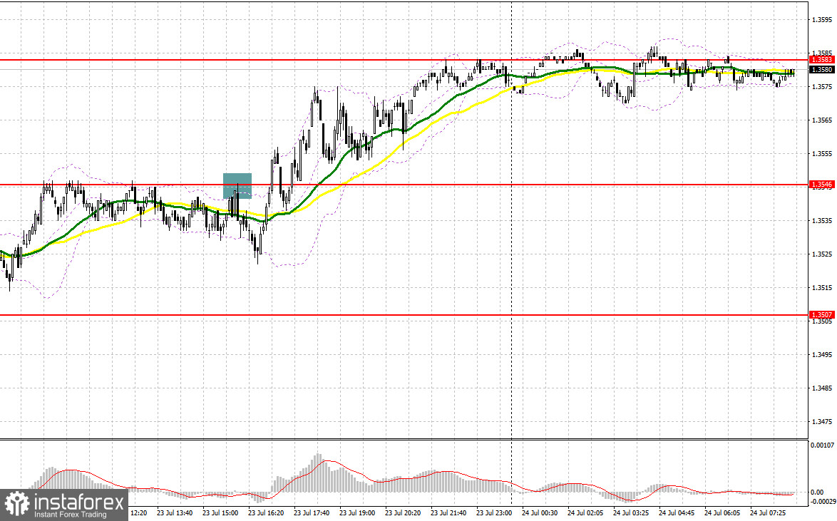 GBP/USD: план на европейскую сессию 24 июля. Commitment of Traders COT-отчеты (разбор вчерашних сделок). Покупателей фунта меньше не становится