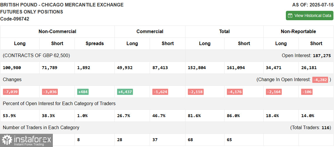 GBP/USD: план на европейскую сессию 24 июля. Commitment of Traders COT-отчеты (разбор вчерашних сделок). Покупателей фунта меньше не становится
