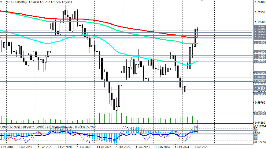 EUR/USD: торговые сценарии на 24.07.2025