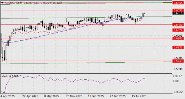 AUD/USD Forecast for July 24, 2025
