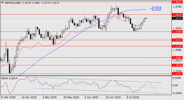 GBP/USD Forecast for July 24, 2025