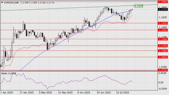 EUR/USD Forecast for July 24, 2025