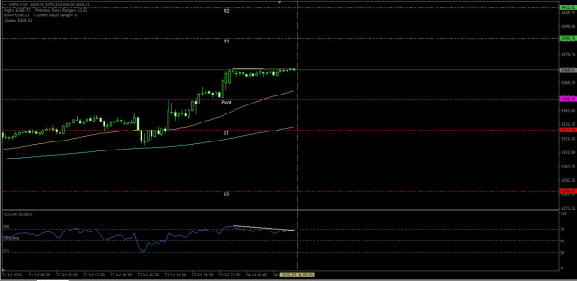 If the support level 6327.24 on S&amp;P 500 Index's can withstand today's downward correction, it will lead to renewed strengthening.Thursday, July 24, 2025.