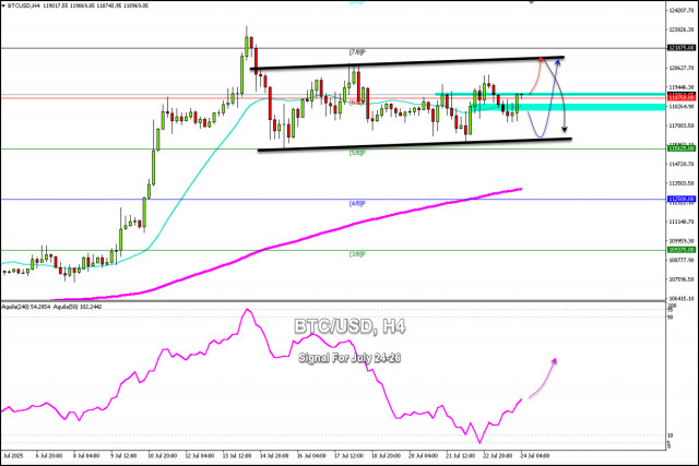 Signaux de trading pour BITCOIN du 24 au 27 juillet 2025 : acheter au-dessus de 117 000 $ (6/8 Murray - 21 SMA)
