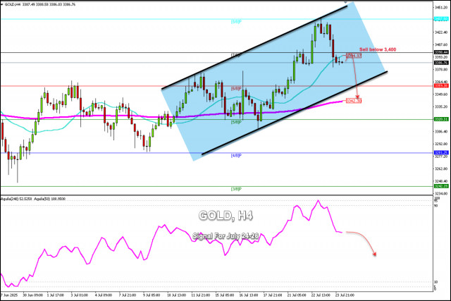 Signaux de Trading pour l'OR (XAU/USD) du 24 au 27 juillet 2025 : vendre en dessous de 3 400 $ (SMA 21 - 7/8 Murray)