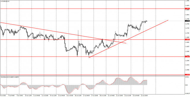 Comment trader la paire EUR/USD le 24 juillet ? Conseils simples et analyse de trading pour les débutants
