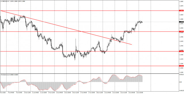 Comment trader la paire GBP/USD le 24 juillet ? Conseils simples et analyse de trading pour débutants