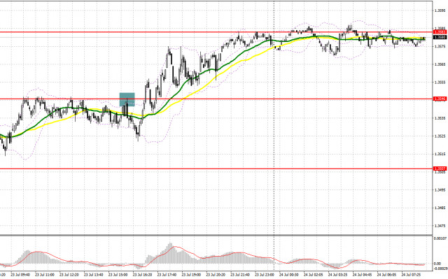GBP/USD: план на европейскую сессию 24 июля. Commitment of Traders COT отчеты (разбор вчерашних сделок). Покупателей фунта меньше не становится