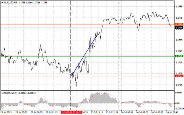 EUR/USD : Conseils de trading simples pour les traders débutants le 24 juillet. Analyse des transactions Forex d'hier