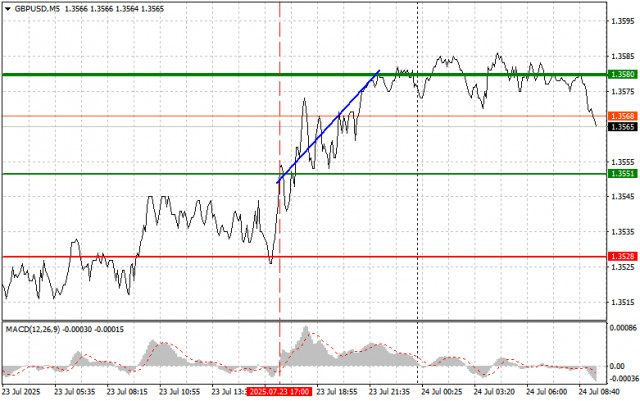 GBP/USD : Conseils de Trading Simples pour les Traders Débutants le 24 Juillet. Analyse des Transactions Forex d'Hier
