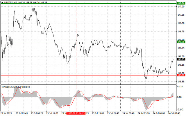 USD/JPY : Conseils de trading simples pour les traders débutants le 24 juillet. Analyse des transactions Forex d'hier