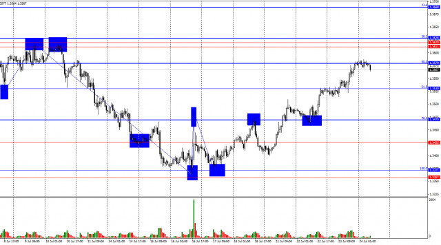Prévisions pour GBP/USD le 24 juillet 2025