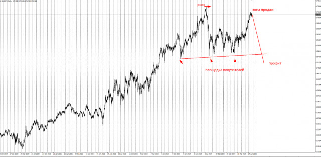 Торговая идея по EUR/JPY на понижение