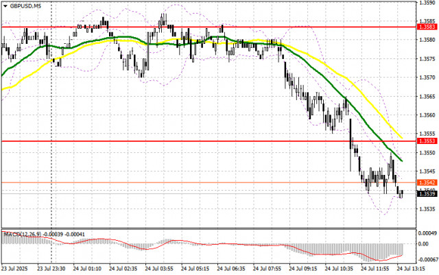 GBP/USD: план на американскую сессию 24 июля (разбор утренних сделок). Фунт довольно сильно провалился