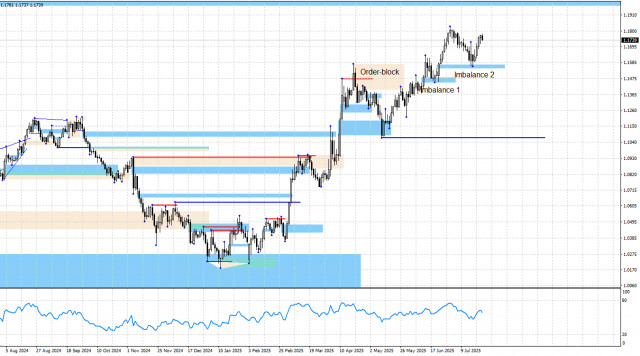  EUR/USD. 24 июля. Анализ по системе Smart money