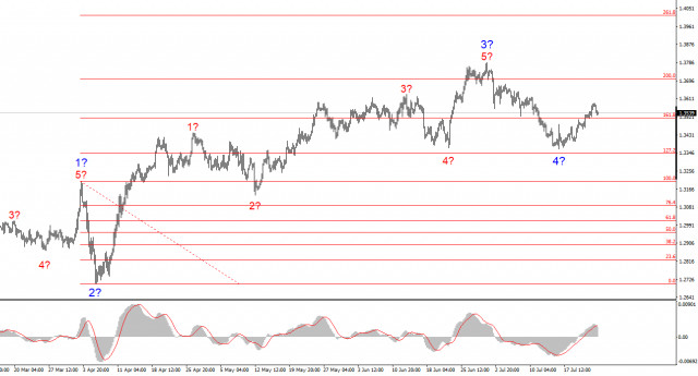 Analyse GBP/USD du 24 juillet 2025