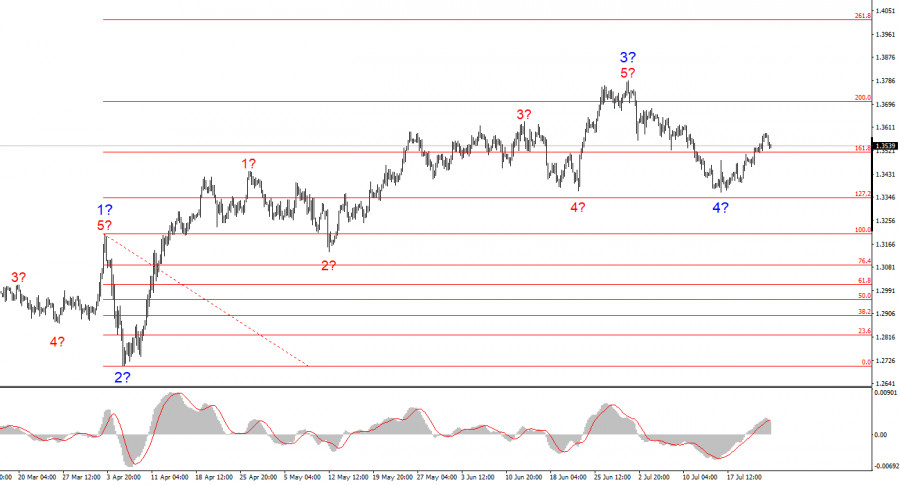 Exchange Rates analysis