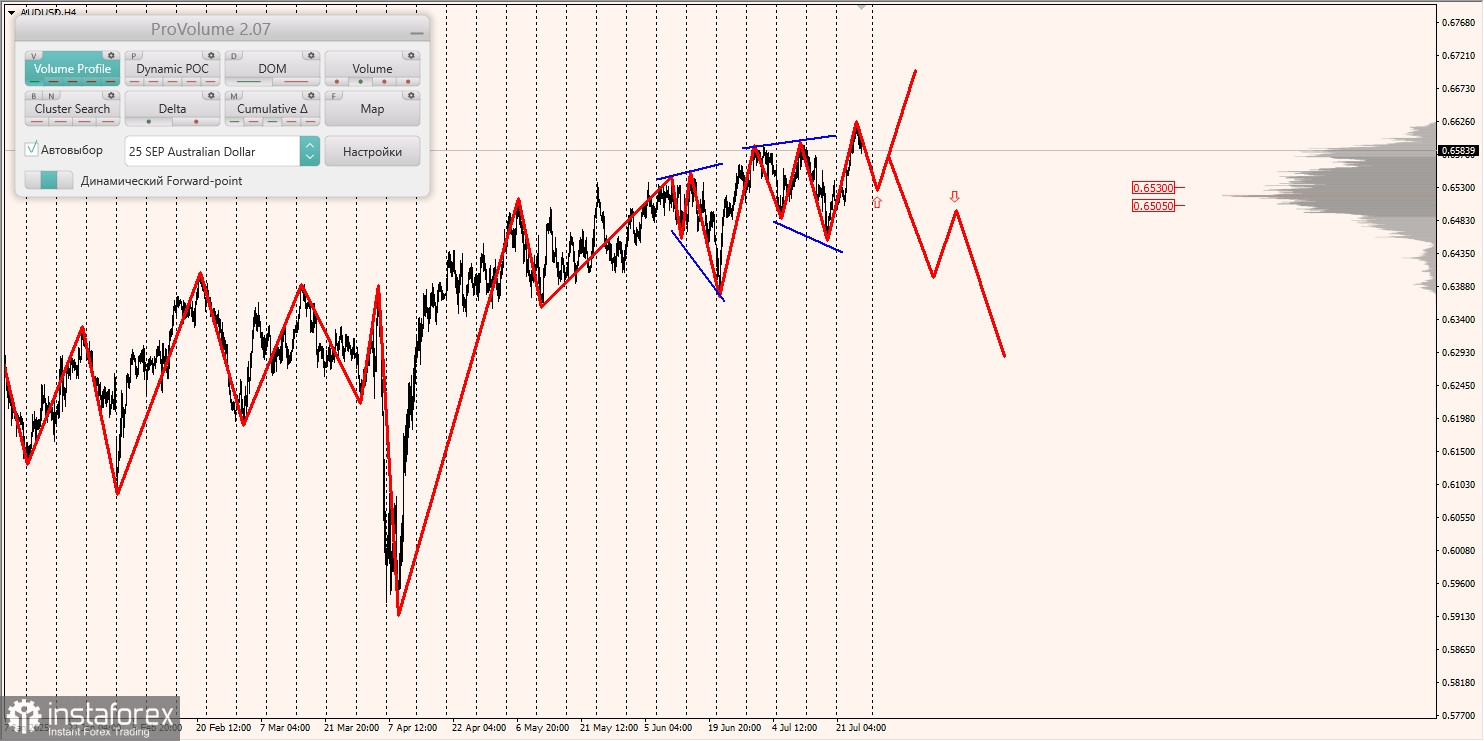 Маржинальные зоны и торговые идеи по AUD/USD, NZD/USD, USD/CAD (25.07.2025)