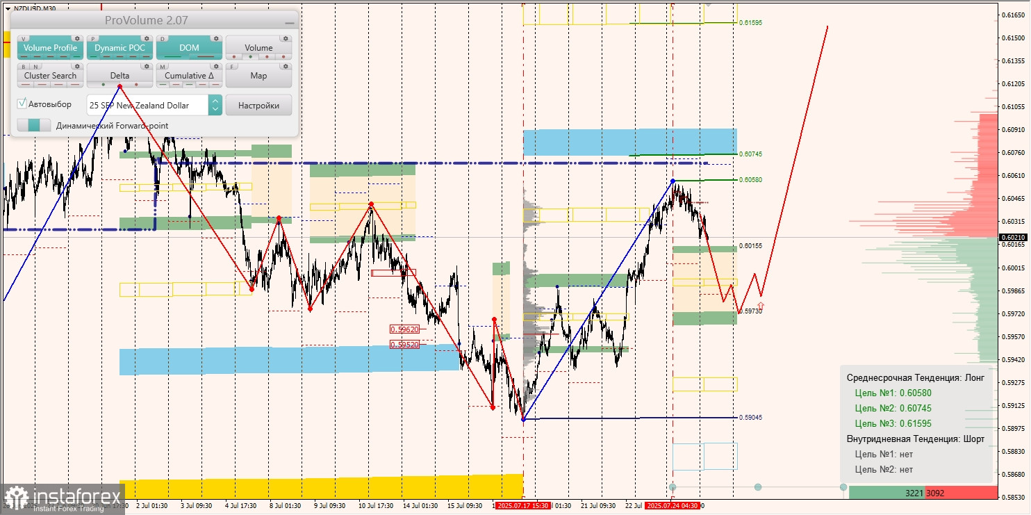 Маржинальные зоны и торговые идеи по AUD/USD, NZD/USD, USD/CAD (25.07.2025)