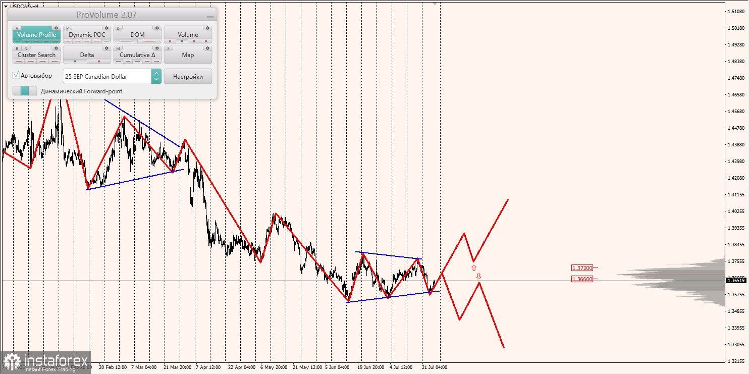 Маржинальные зоны и торговые идеи по AUD/USD, NZD/USD, USD/CAD (25.07.2025)