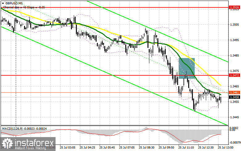 GBP/USD: план на американскую сессию 25 июля (разбор утренних сделок). Фунт продолжил терять позиции