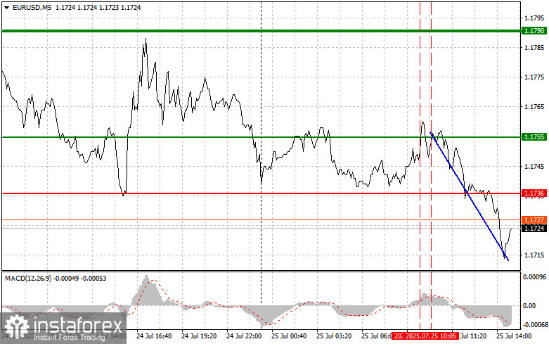 EURUSD: простые советы по торговле для начинающих трейдеров на 25 июля (американская сессия)