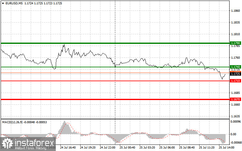 EURUSD: простые советы по торговле для начинающих трейдеров на 25 июля (американская сессия)