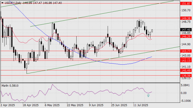 Прогноз по USD/JPY на 25 июля 2025 года