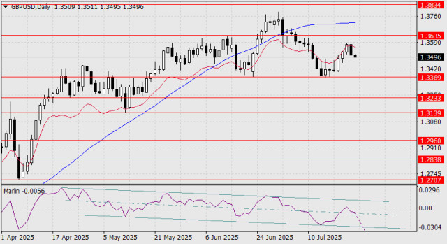 Прогноз по GBP/USD на 25 июля 2025 года