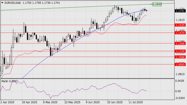 Прогноз по EUR/USD на 25 июля 2025 года