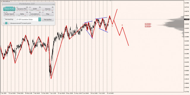 Маржинальные зоны и торговые идеи по AUD/USD, NZD/USD, USD/CAD (25.07.2025)