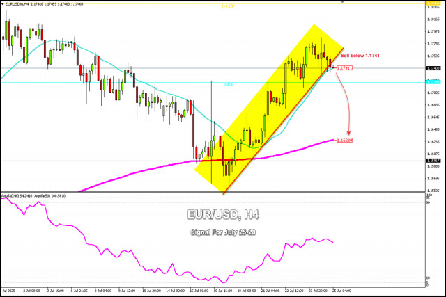 Isyarat Dagangan untuk EUR/USD bagi 25-28 Julai, 2025: jual di bawah 1.1741 (21 SMA - 8/8 Murray)