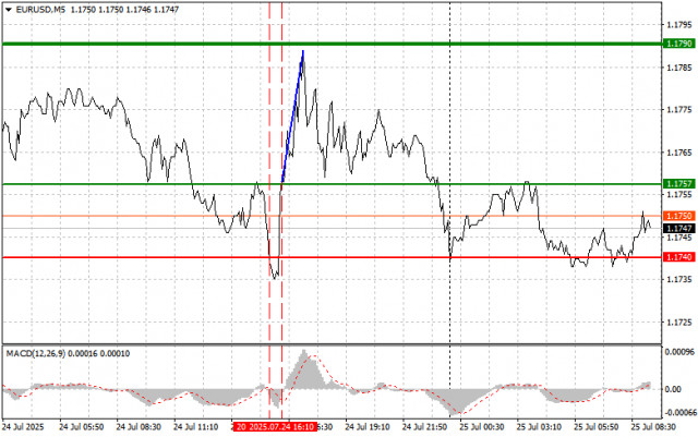 EUR/USD: Petua Dagangan Ringkas kepada Pedagang Baharu pada 25 Julai. Analisis Dagangan Forex Semalam