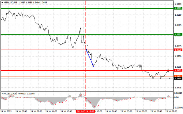 GBP/USD: Petua Dagangan Ringkas kepada Pedagang Baharu pada 25 Julai. Analisis Dagangan Forex Semalam