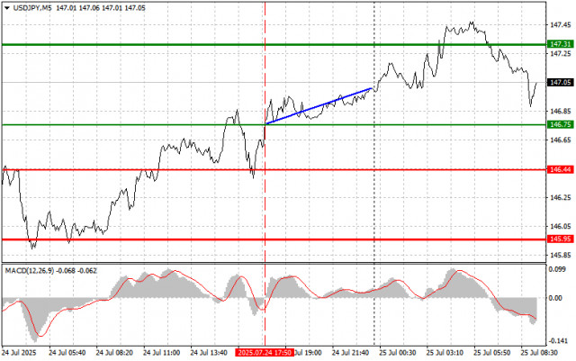 USD/JPY: Petua Dagangan Ringkas kepada Pedagang Baharu pada 25 Julai. Analisis Dagangan Forex Semalam