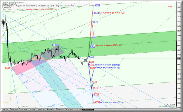 Нефть - #CL- h4 - "стабильно и спокойно" торгуемся во "флете" 64.00 - 69.64 USD? Комплексный анализ - APLs &amp; ZUP - с 28 июля 2025 