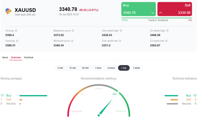 XAU/USD: доллар укрепляется, спрос на защитные активы снижается