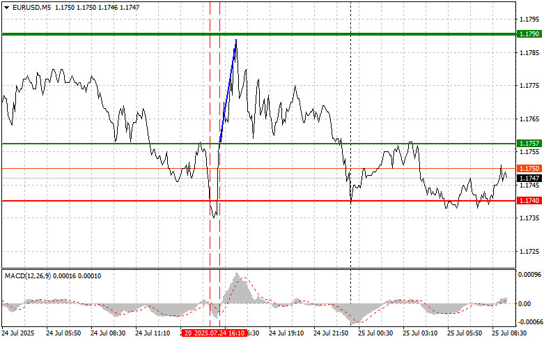 Exchange Rates analysis