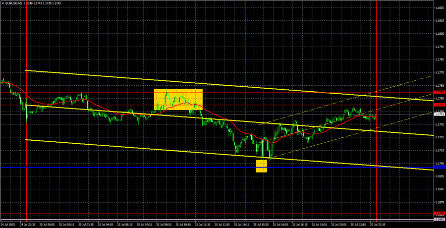 Торговые рекомендации и разбор сделок по EUR/USD на 28 июля. Идеальный, сильный евро.