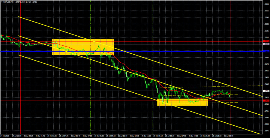 Торговые рекомендации и разбор сделок по GBP/USD на 28 июля. Фунт резко обвалился, но не потерял запал.