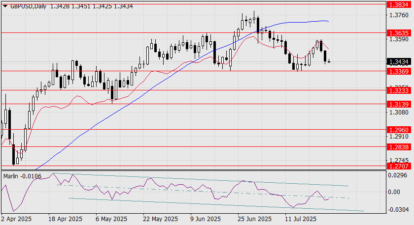 Прогноз по GBP/USD на 28 июля 2025 года