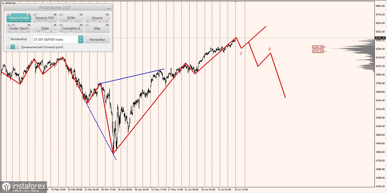 Маржинальные зоны и торговые идеи по #SP500, #NASDAQ (28.07.2025 - 01.08.2025)