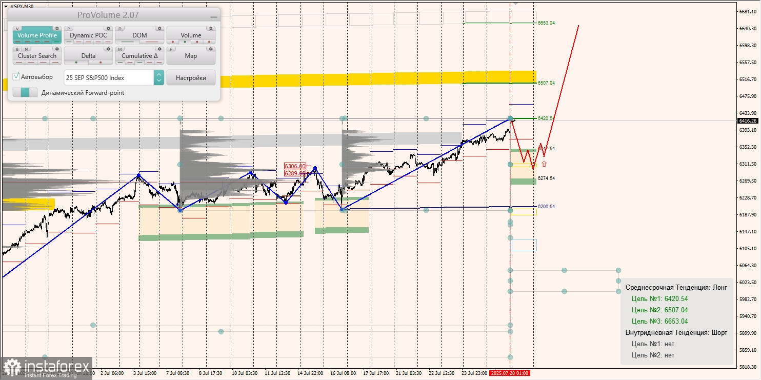 Маржинальные зоны и торговые идеи по #SP500, #NASDAQ (28.07.2025 - 01.08.2025)