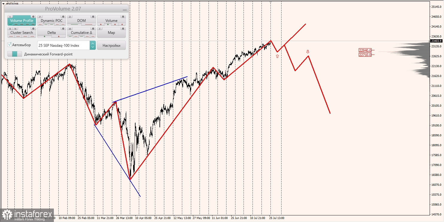 Маржинальные зоны и торговые идеи по #SP500, #NASDAQ (28.07.2025 - 01.08.2025)