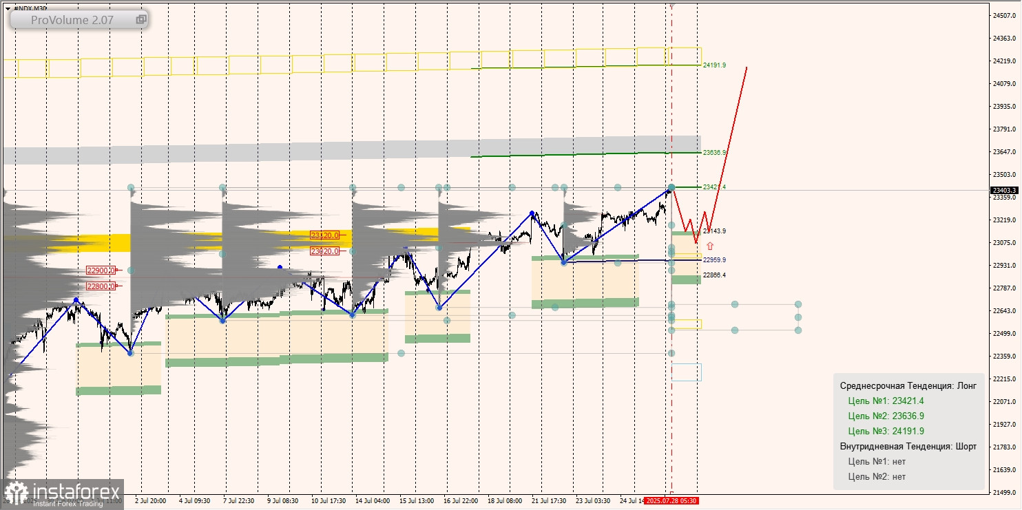 Маржинальные зоны и торговые идеи по #SP500, #NASDAQ (28.07.2025 - 01.08.2025)