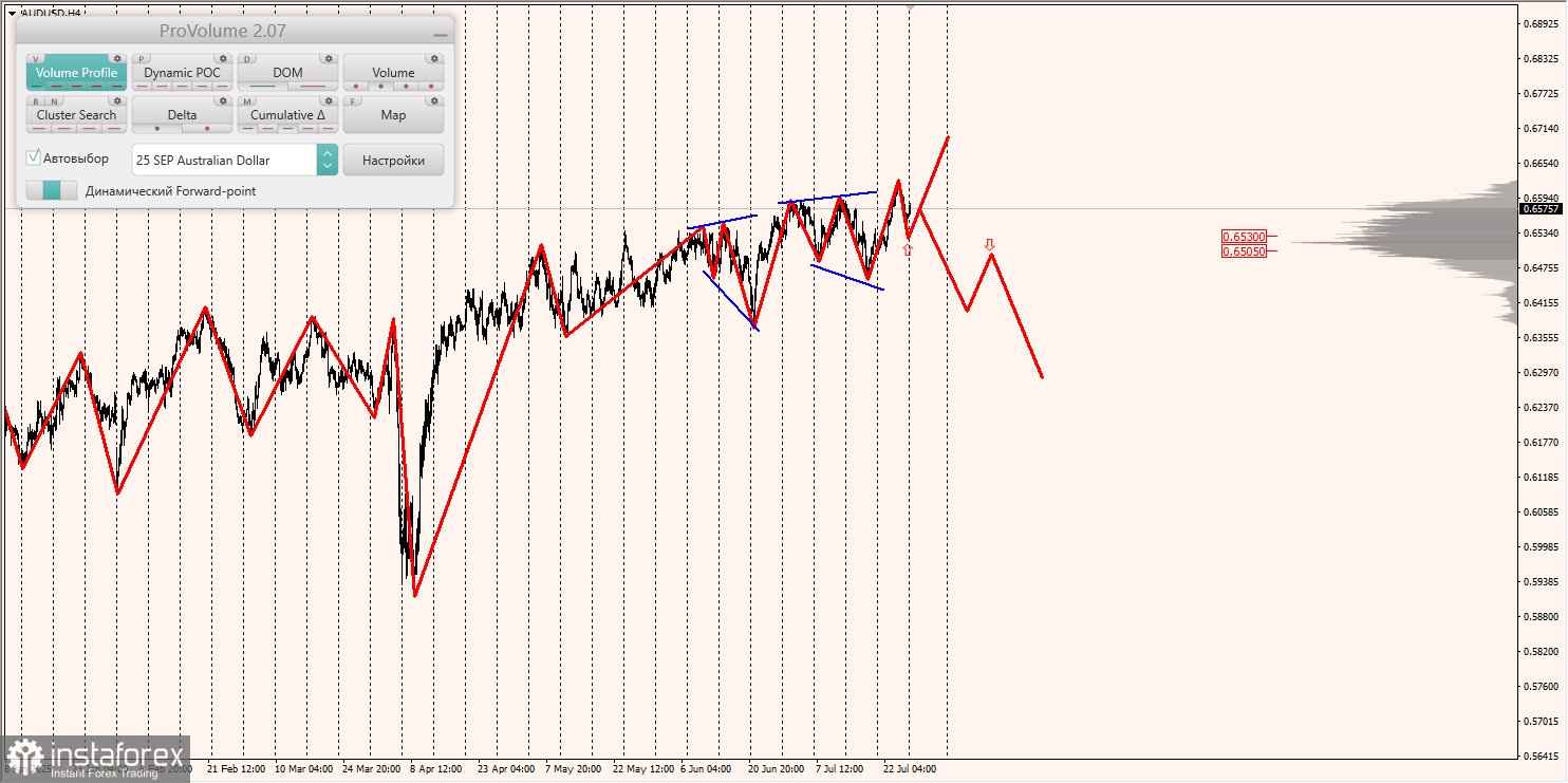 Маржинальные зоны и торговые идеи по AUD/USD, NZD/USD, USD/CAD (28.07.2025)