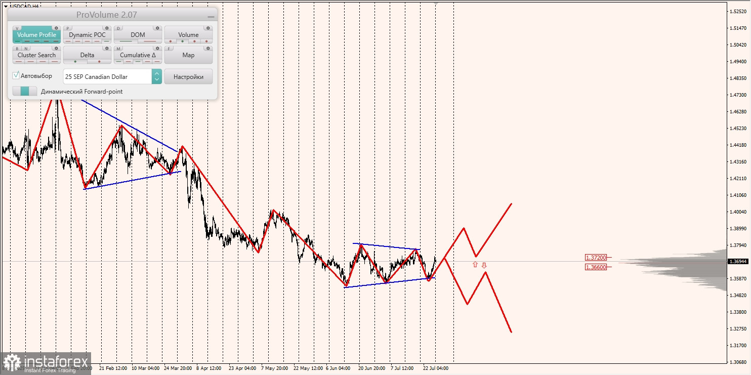 Маржинальные зоны и торговые идеи по AUD/USD, NZD/USD, USD/CAD (28.07.2025)