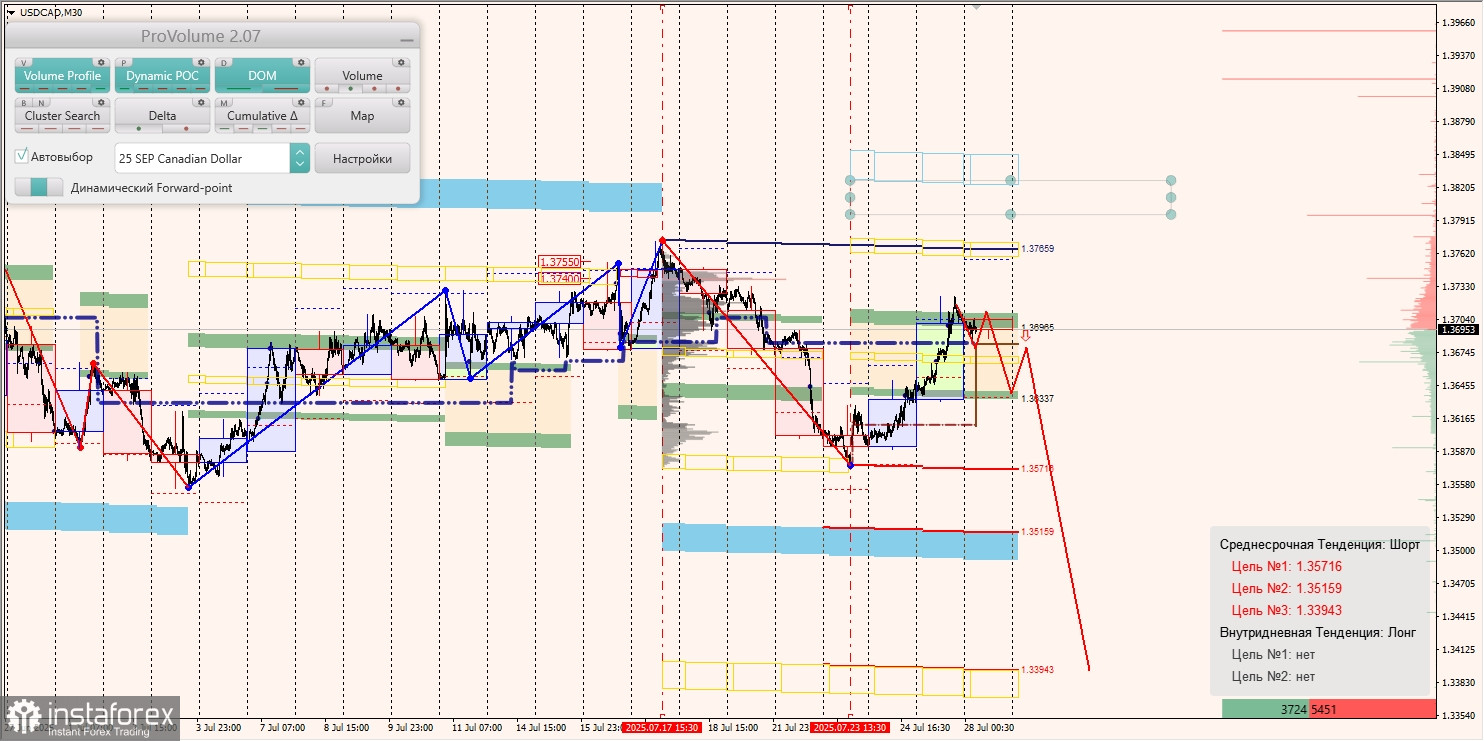 Маржинальные зоны и торговые идеи по AUD/USD, NZD/USD, USD/CAD (28.07.2025)