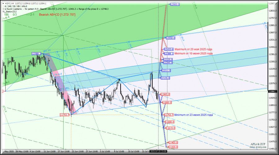 #SMI- Swiss Market Index - на неделе будем торговать диапазон 11965.0 - 12135.0 ? Комплексный анализ - вилы Эндрюса APLs & ZUP - с 28 июля 2025 